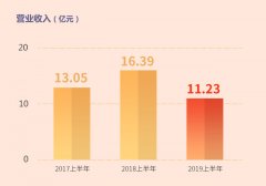 Rastar Group released the 2019 Semi-annual Report: 1.123 billion earned